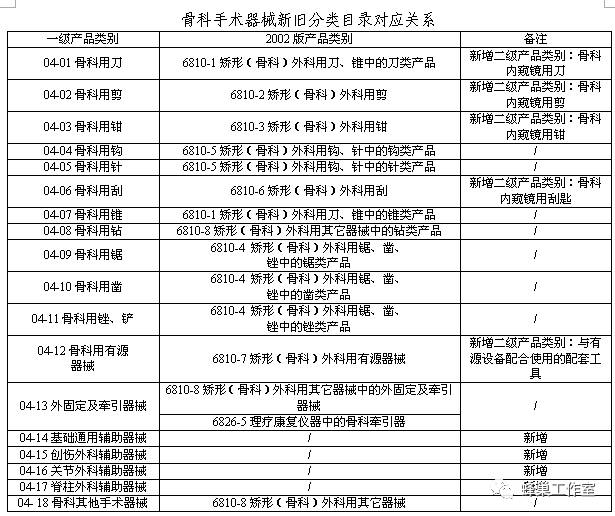 医疗器械分类怎么看1150期-1：【解读】一张表看懂新《医疗器械分类目录》通告_https://www.jmylbn.com_新闻资讯_第11张