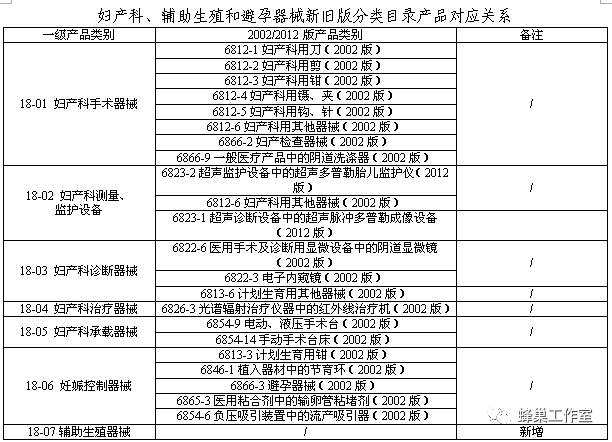 医疗器械分类怎么看1150期-1：【解读】一张表看懂新《医疗器械分类目录》通告_https://www.jmylbn.com_新闻资讯_第25张