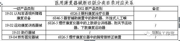 医疗器械分类怎么看1150期-1：【解读】一张表看懂新《医疗器械分类目录》通告_https://www.jmylbn.com_新闻资讯_第26张