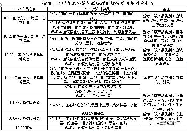 医疗器械分类怎么看1150期-1：【解读】一张表看懂新《医疗器械分类目录》通告_https://www.jmylbn.com_新闻资讯_第17张