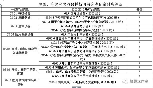 医疗器械分类怎么看1150期-1：【解读】一张表看懂新《医疗器械分类目录》通告_https://www.jmylbn.com_新闻资讯_第15张