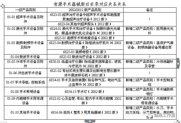 医疗器械分类怎么看1150期-1：【解读】一张表看懂新《医疗器械分类目录》通告_https://www.jmylbn.com_新闻资讯_第8张