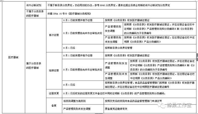 医疗器械分类怎么看1150期-1：【解读】一张表看懂新《医疗器械分类目录》通告_https://www.jmylbn.com_新闻资讯_第6张
