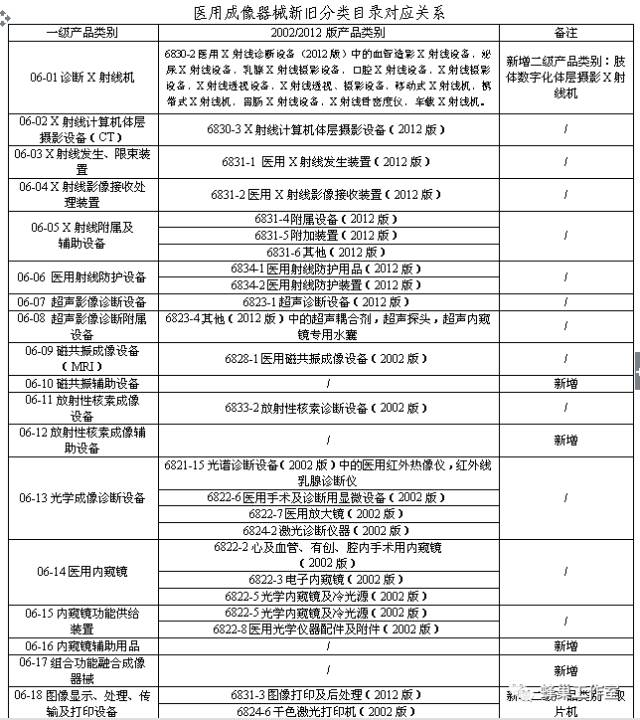 医疗器械分类怎么看1150期-1：【解读】一张表看懂新《医疗器械分类目录》通告_https://www.jmylbn.com_新闻资讯_第13张