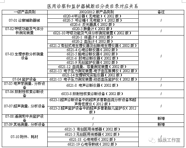 医疗器械分类怎么看1150期-1：【解读】一张表看懂新《医疗器械分类目录》通告_https://www.jmylbn.com_新闻资讯_第14张