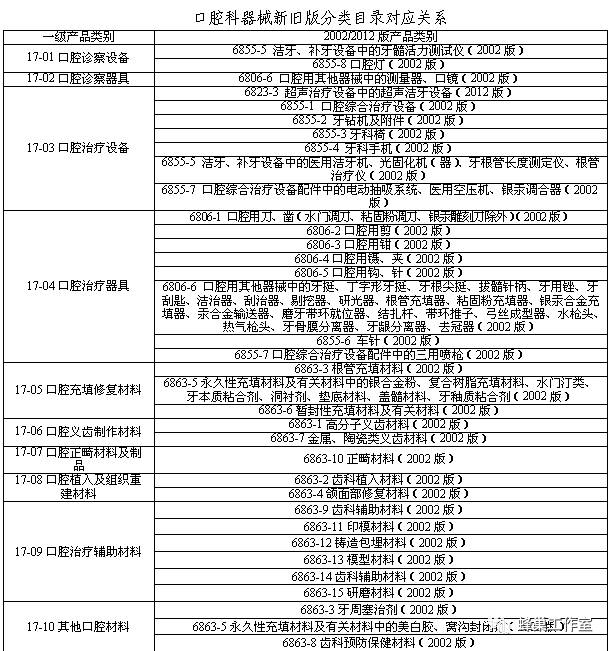 医疗器械分类怎么看1150期-1：【解读】一张表看懂新《医疗器械分类目录》通告_https://www.jmylbn.com_新闻资讯_第24张