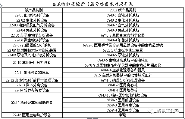 医疗器械分类怎么看1150期-1：【解读】一张表看懂新《医疗器械分类目录》通告_https://www.jmylbn.com_新闻资讯_第29张