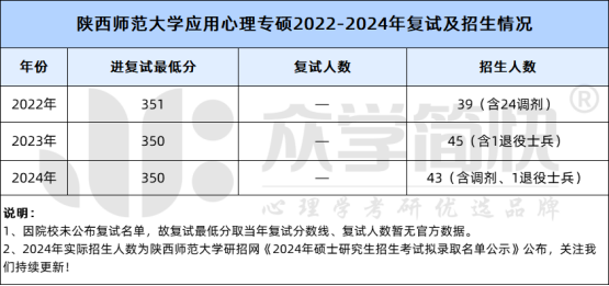 考研陜西師范大學分數線_陜西師范研究生錄取分數線_2024年陜西師范大學考研錄取分數線（所有專業分數線一覽表公布）