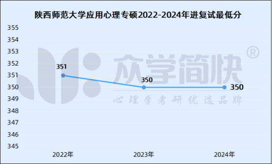 陜西師范研究生錄取分數線_考研陜西師范大學分數線_2024年陜西師范大學考研錄取分數線（所有專業分數線一覽表公布）