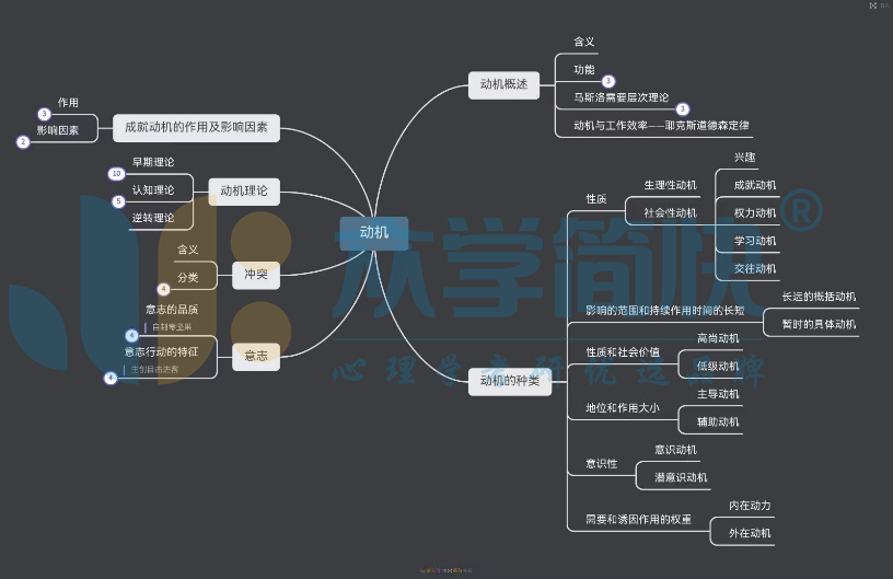 看网课看课本,通过做思维导图(不用过于详细,列出小标题就好),掌握大