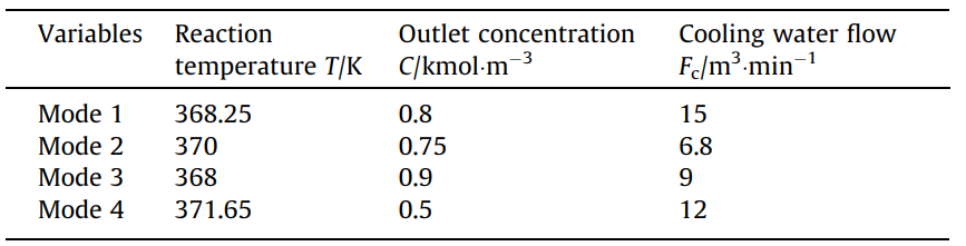 清华大学CJChE丨基于自适应多尺度卷积神经网络的化工过程故障诊断模型的图7