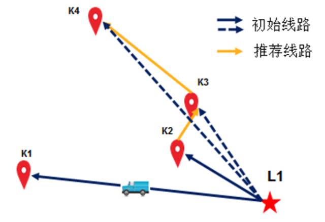 智慧物流 | 苏宁智能运输路线技术设计