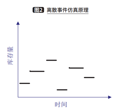 物流仿真的價(jià)值點(diǎn)與痛點(diǎn)分析的圖4