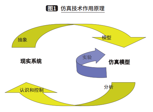 物流仿真的價(jià)值點(diǎn)與痛點(diǎn)分析的圖3