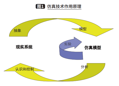 物流仿真的价值点与痛点分析的图3