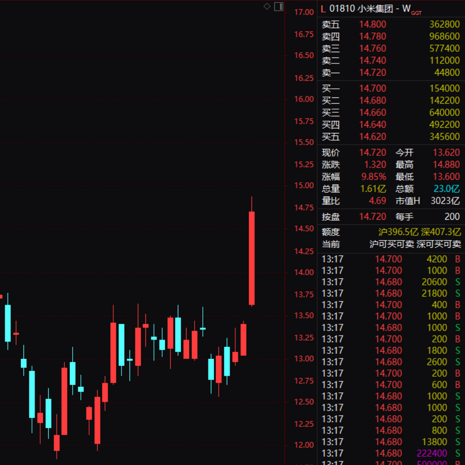 小米集团西部水泥股票大涨10药明康德短线有望铜金股成投资焦点