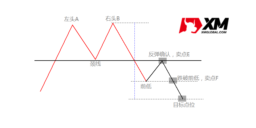 长线走势反转线索之双顶与双底