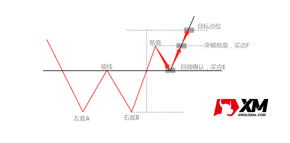 长线走势反转线索之双顶与双底