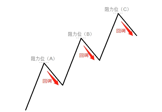 三分钟教你用7种方法判断支撑与阻力
