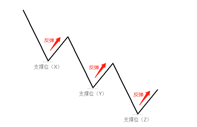三分钟教你用7种方法判断支撑与阻力