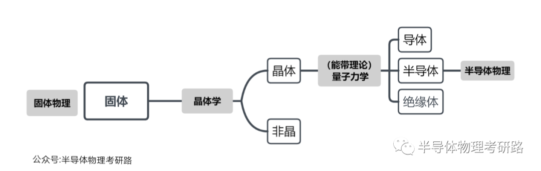 学习半导体物理需要哪些基础知识？的图3
