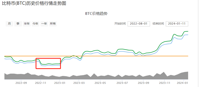 比特币现货 ETF 正式获批！市场开始大肆炒作以太坊ETF！开启币圈新纪元？