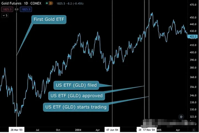 比特币现货 ETF 正式获批！市场开始大肆炒作以太坊ETF！开启币圈新纪元？