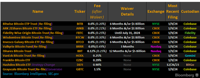 比特币现货 ETF 正式获批！市场开始大肆炒作以太坊ETF！开启币圈新纪元？