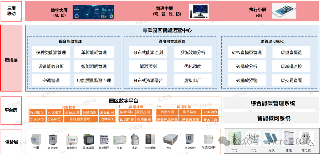 AcrelEMS近零碳園區(qū)建設(shè)技術(shù)方案