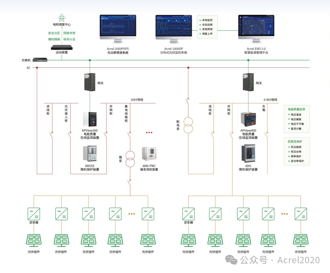 AcrelEMS近零碳園區(qū)建設(shè)技術(shù)方案