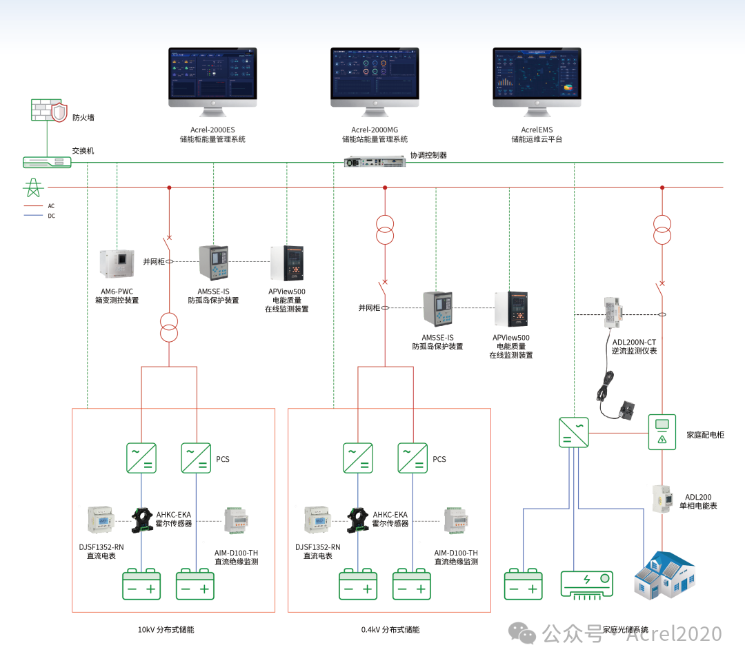 AcrelEMS近零碳園區(qū)建設(shè)技術(shù)方案