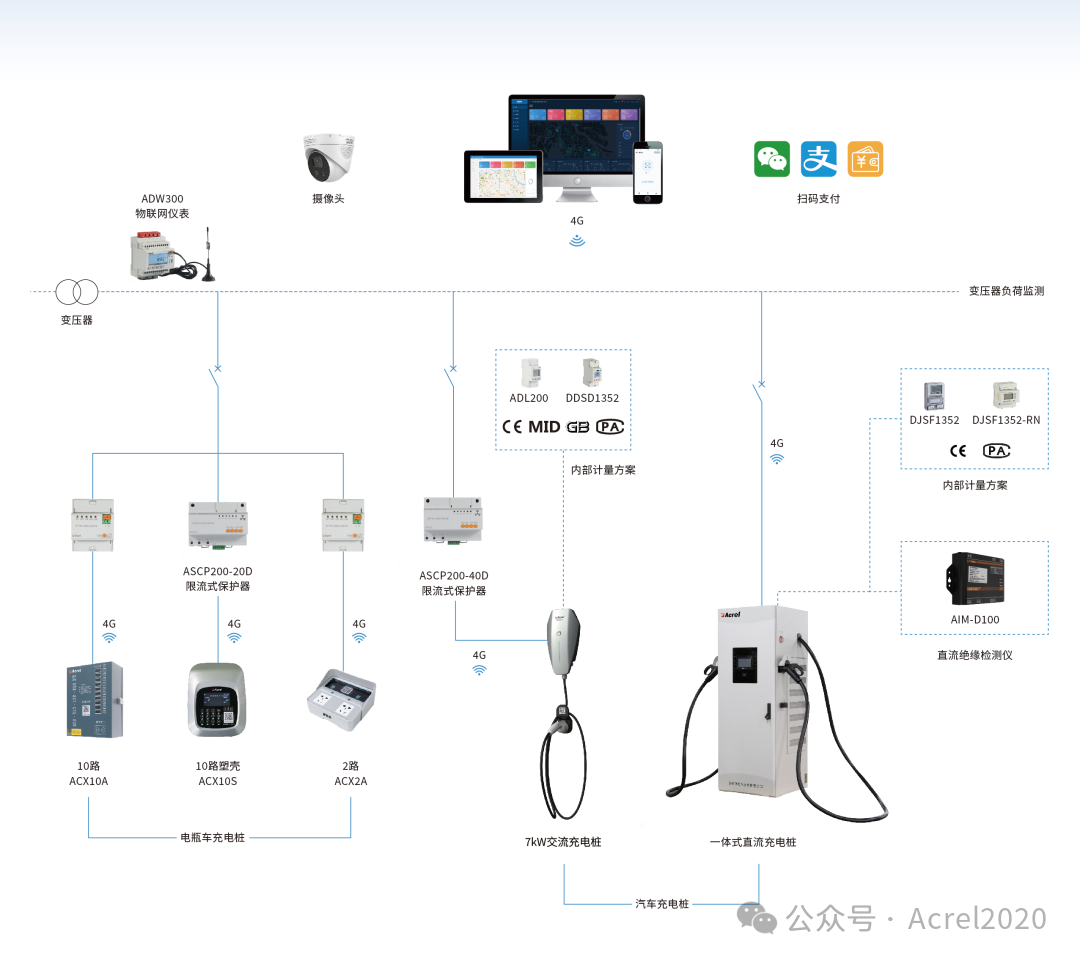 AcrelEMS近零碳園區(qū)建設(shè)技術(shù)方案