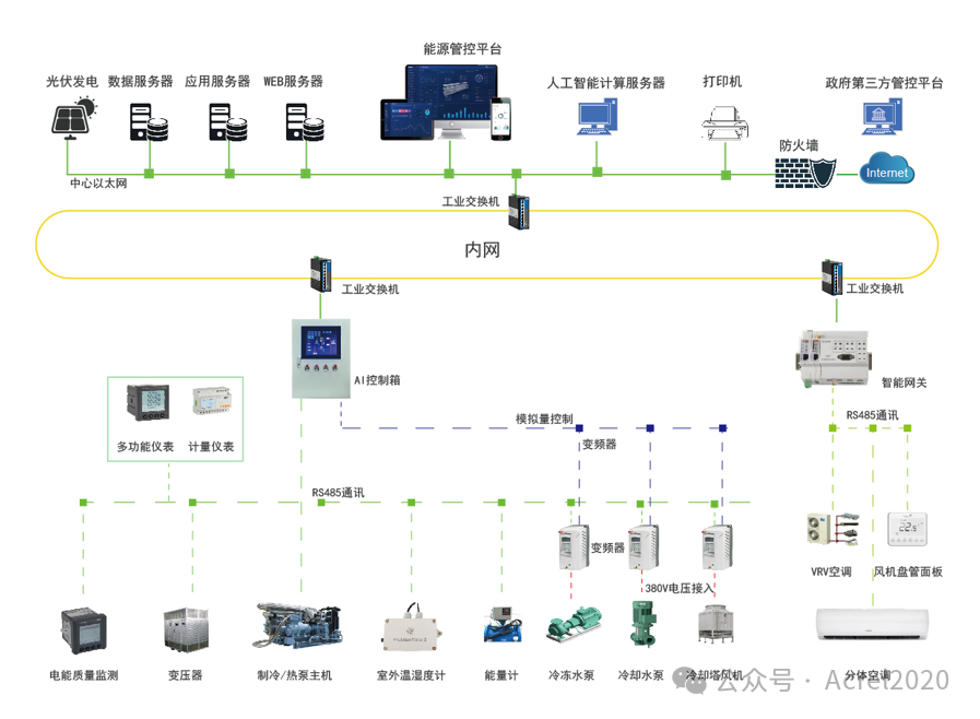 AcrelEMS近零碳園區(qū)建設(shè)技術(shù)方案