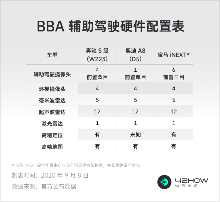 L3 不一定是自动驾驶的必经之路 但是高精地图是 42号车库 微信公众号文章阅读 Wemp