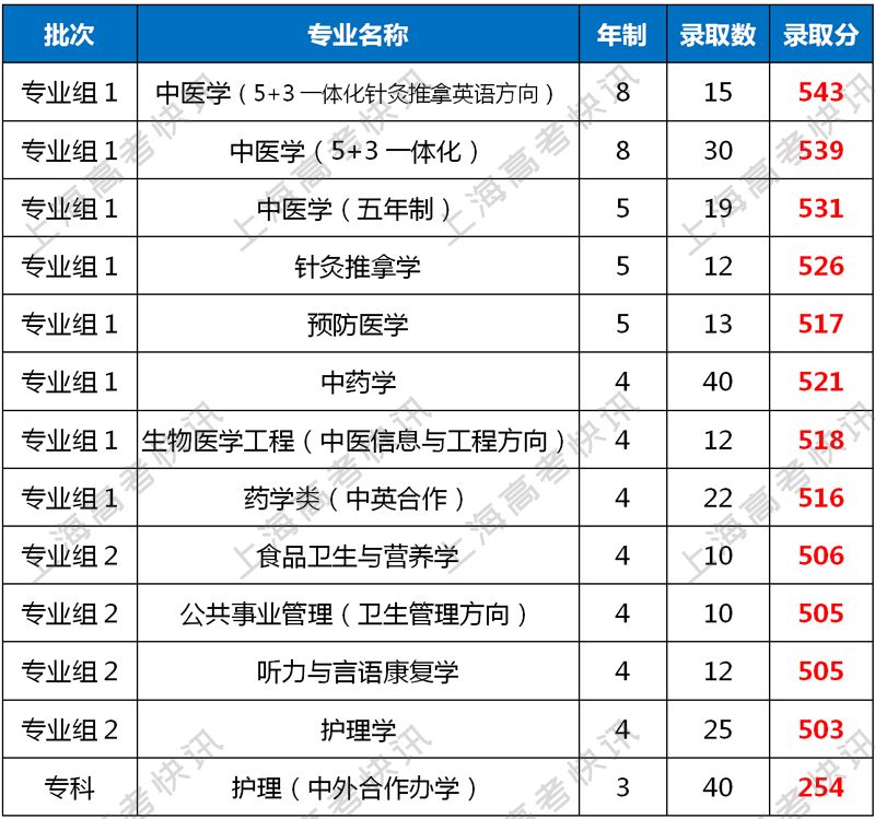 上海大学医药专业_上海中医药大学招生网_上海大学医学院招生