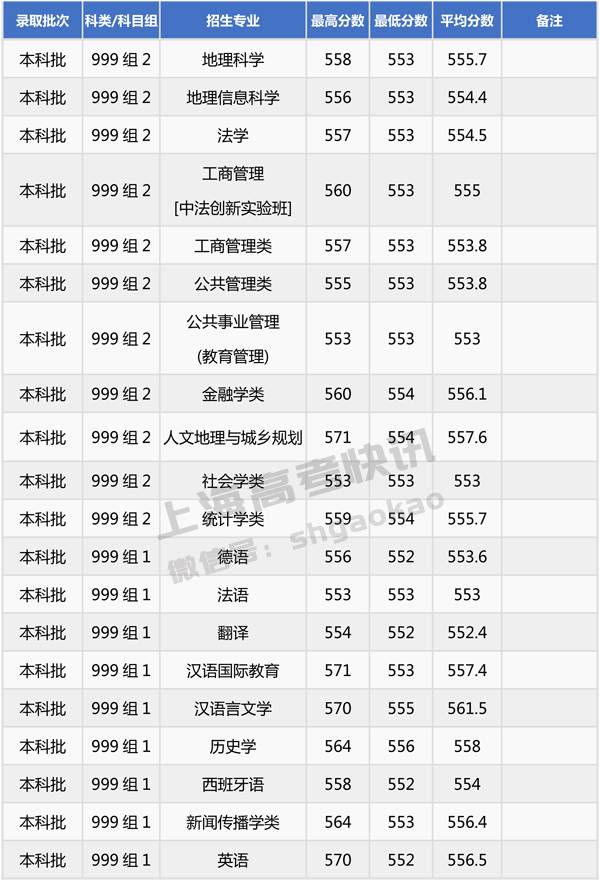 上海海事大学是分数线_上海海事录取线_上海海事大学分数线