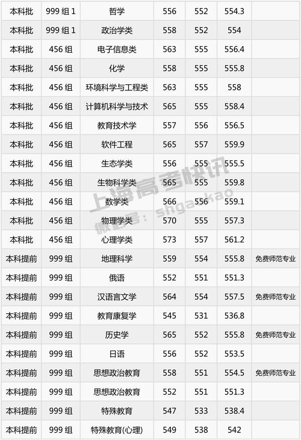 上海海事大学分数线_上海海事大学是分数线_上海海事录取线