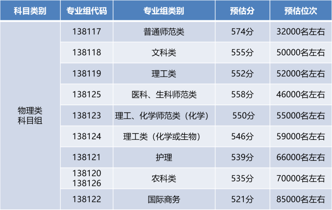 扬州大学2022年江苏省录取预估分（仅供参考）  扬州大学 第2张