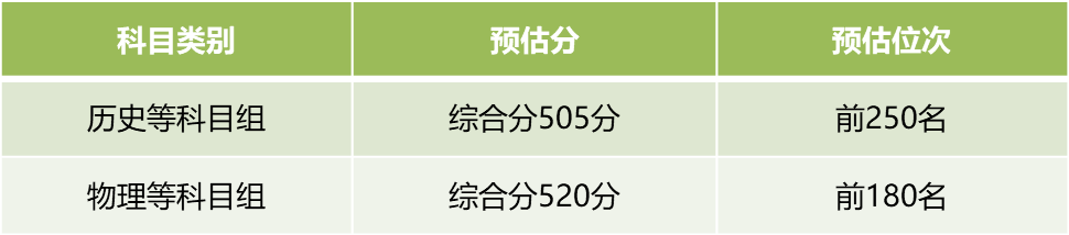 扬州大学2022年江苏省录取预估分（仅供参考）  扬州大学 第3张