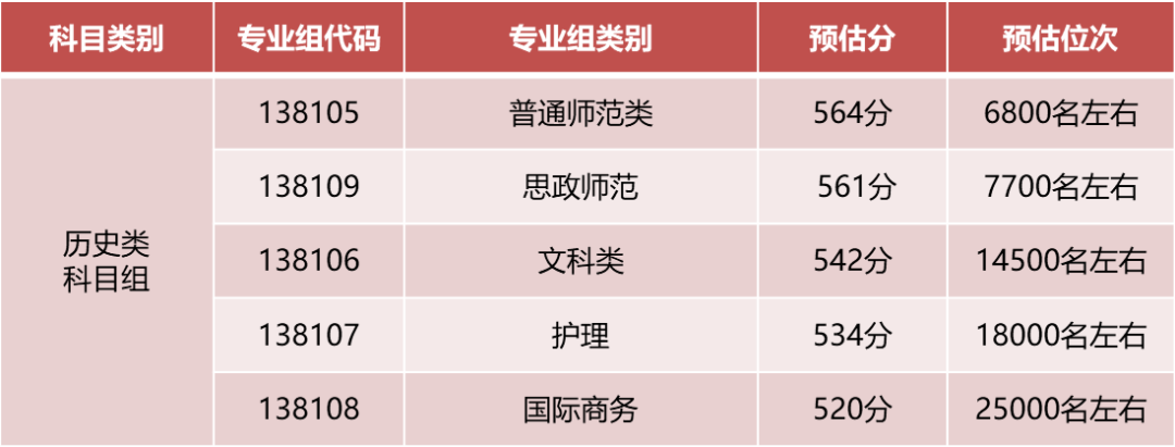 扬州大学2022年江苏省录取预估分（仅供参考）  扬州大学 第1张