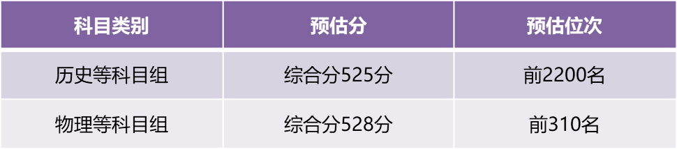 扬州大学2022年江苏省录取预估分（仅供参考）  扬州大学 第4张