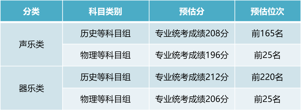 扬州大学2022年江苏省录取预估分（仅供参考）  扬州大学 第5张