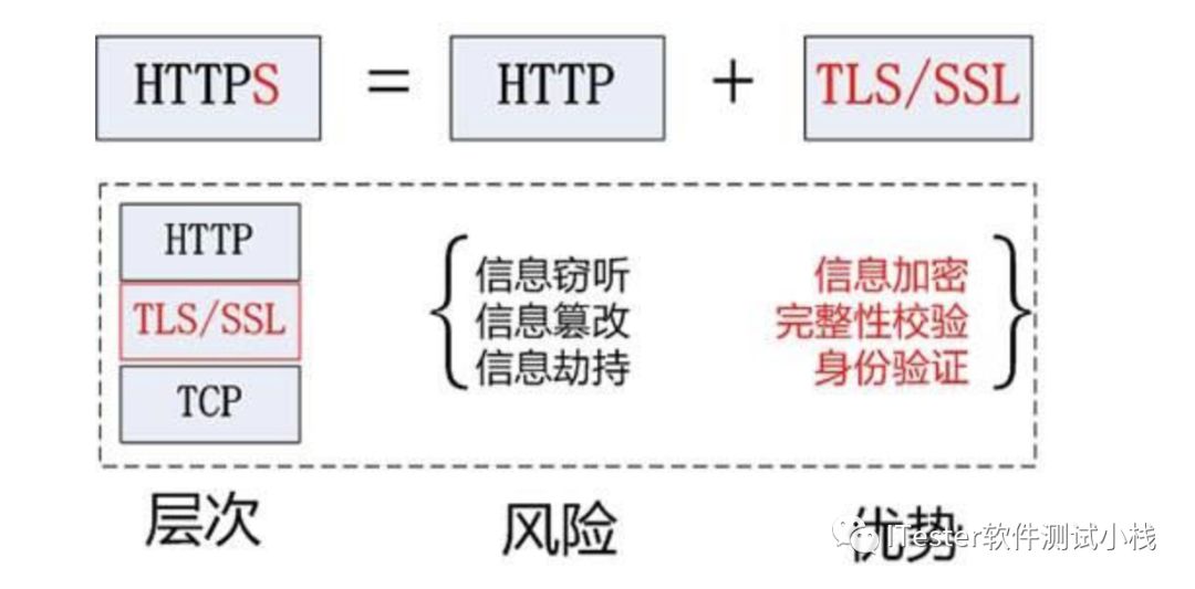 Python接口自动化-接口基础（一）第16张