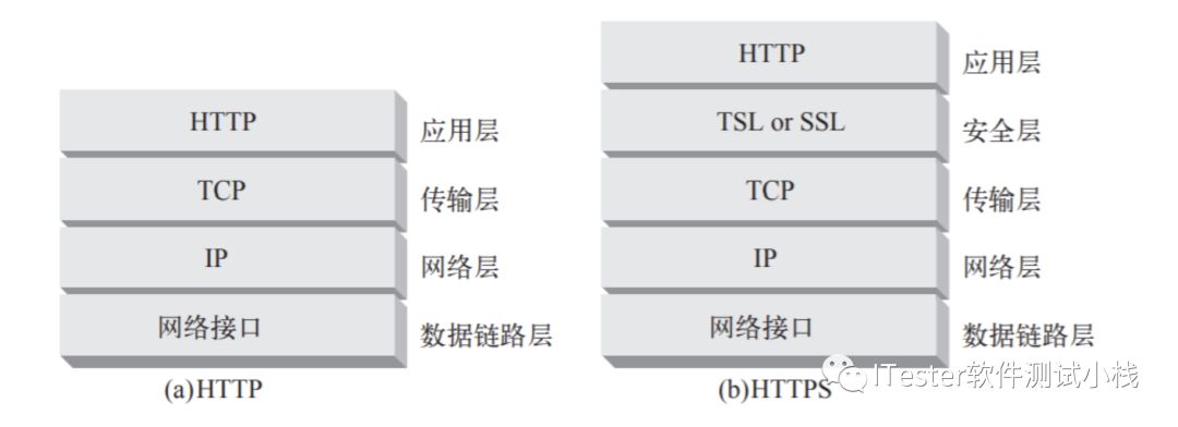 Python接口自动化-接口基础（一）第15张