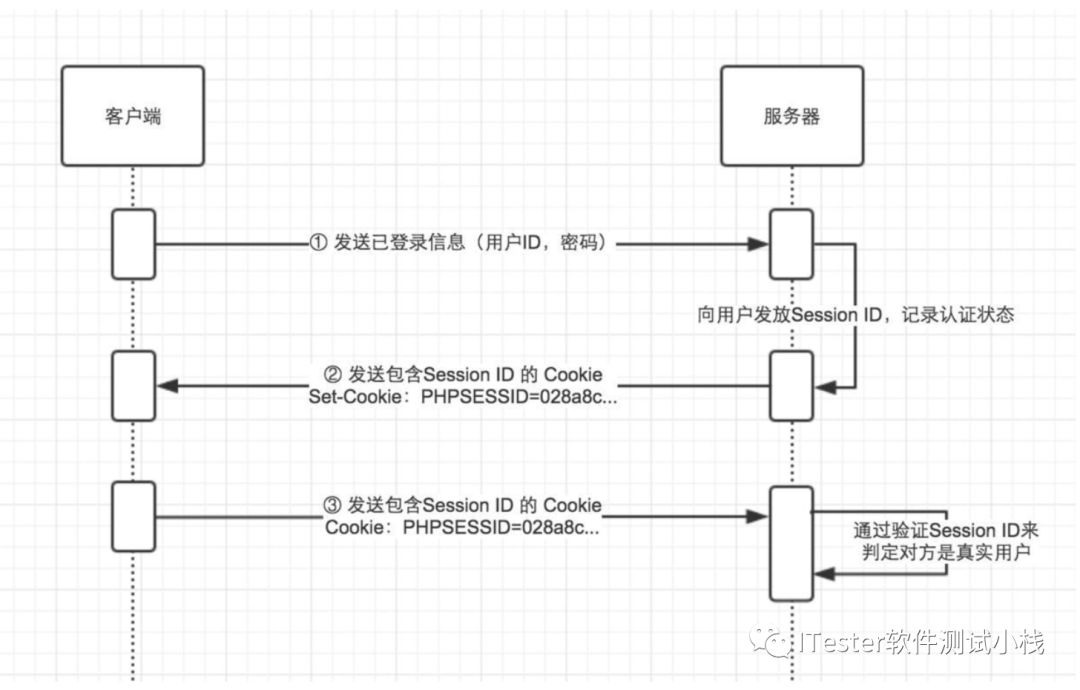 Python接口自动化-接口基础（一）第19张