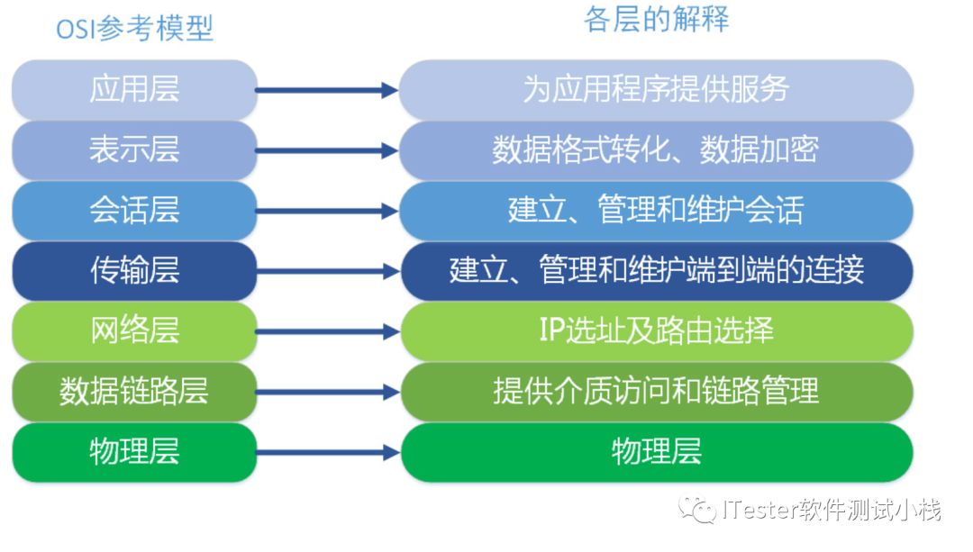 Python接口自动化-接口基础（一）第4张