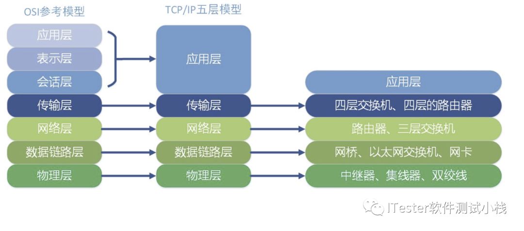 Python接口自动化-接口基础（一）第3张