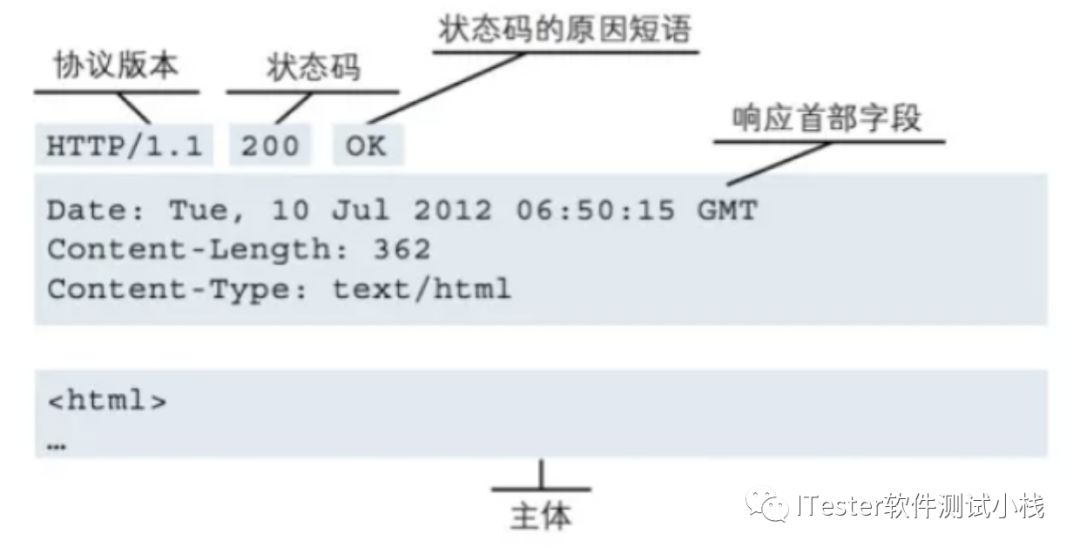 Python接口自动化-接口基础（二）第16张