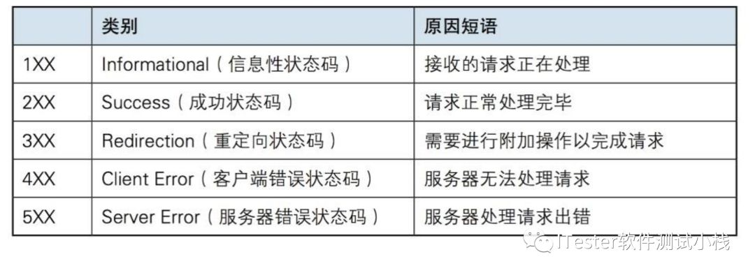 Python接口自动化-接口基础（二）第18张