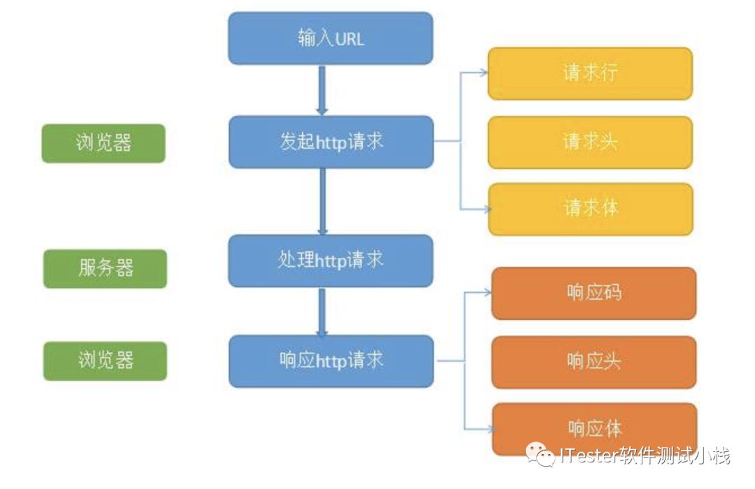 Python接口自动化-接口基础（二）第20张